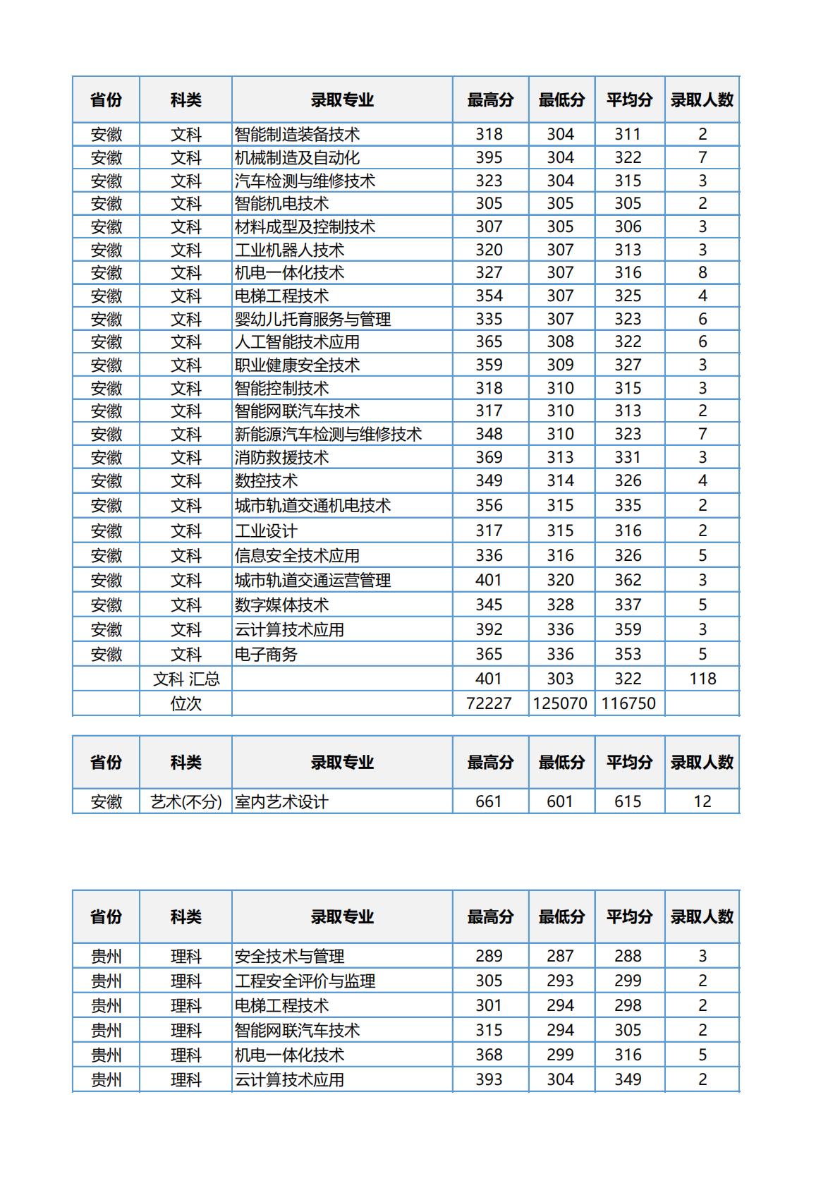 江苏安全技术职业学院2023年江苏省职教高考录取分数